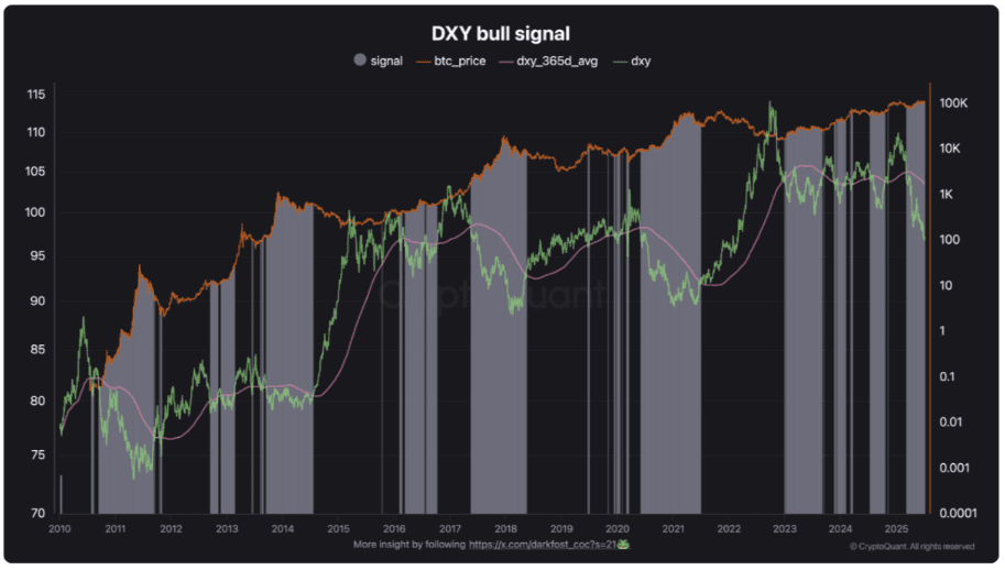رابطه معکوس بیت‌کوین و DXY