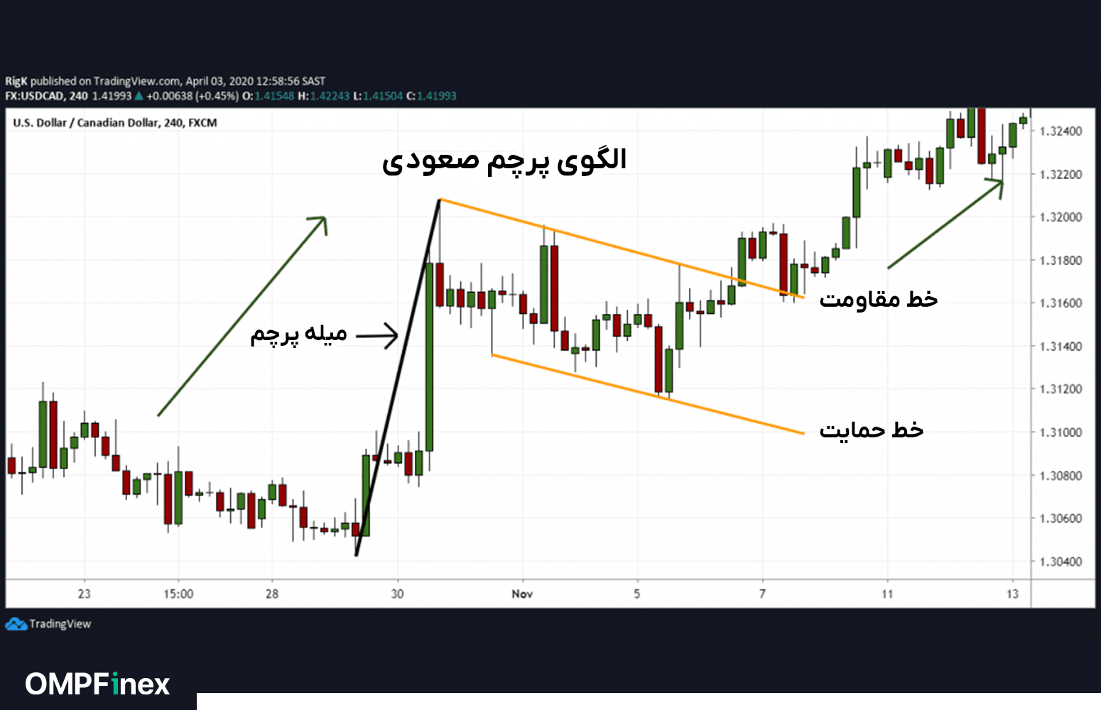 الگوی پرچم صعودی