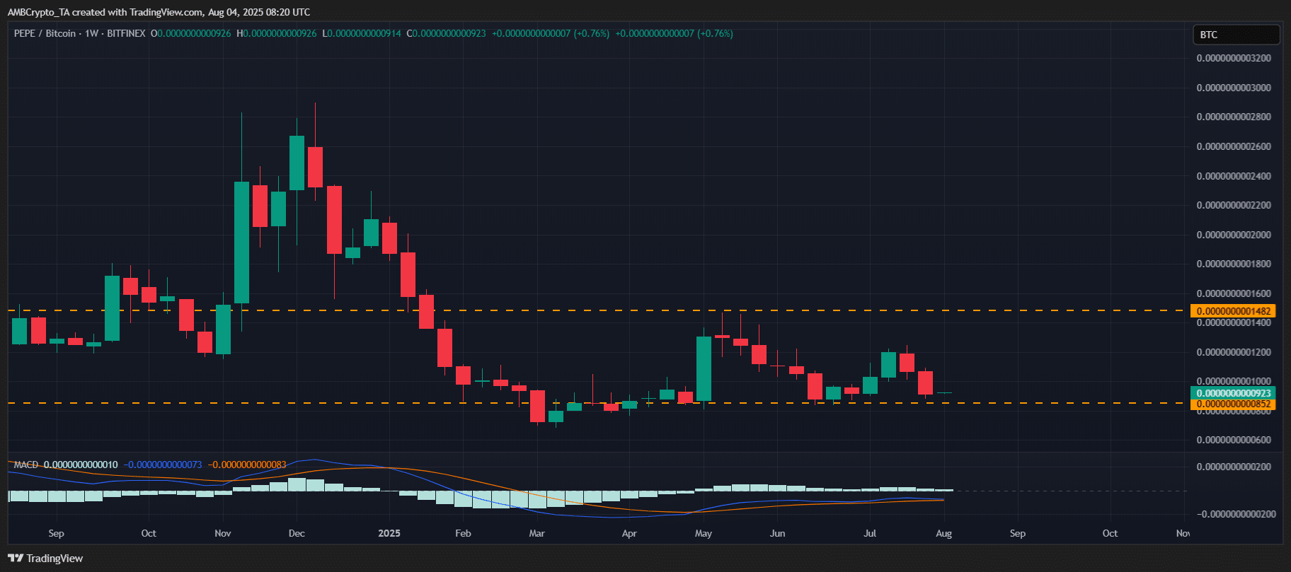 نمودار PEPE/BTC